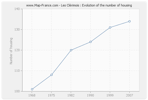 Les Clérimois : Evolution of the number of housing